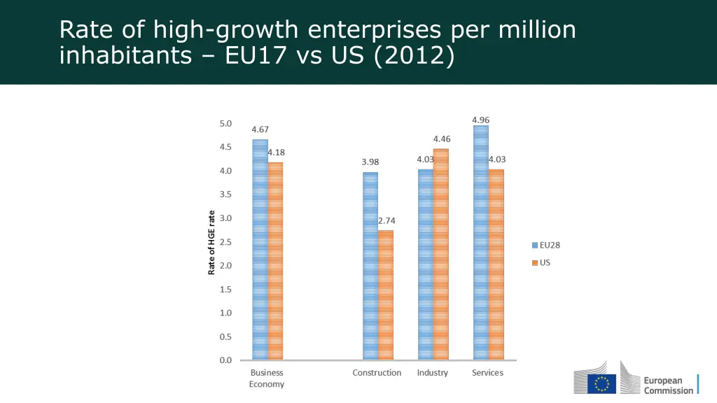 rate of high growth enterprises per million