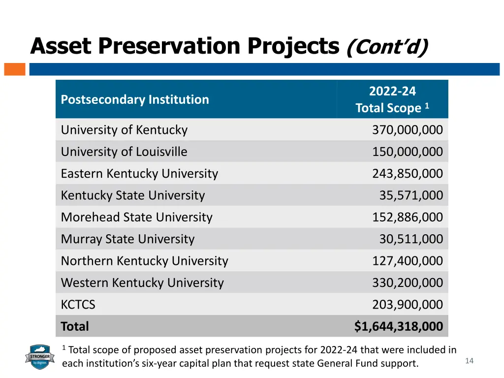 asset preservation projects cont d