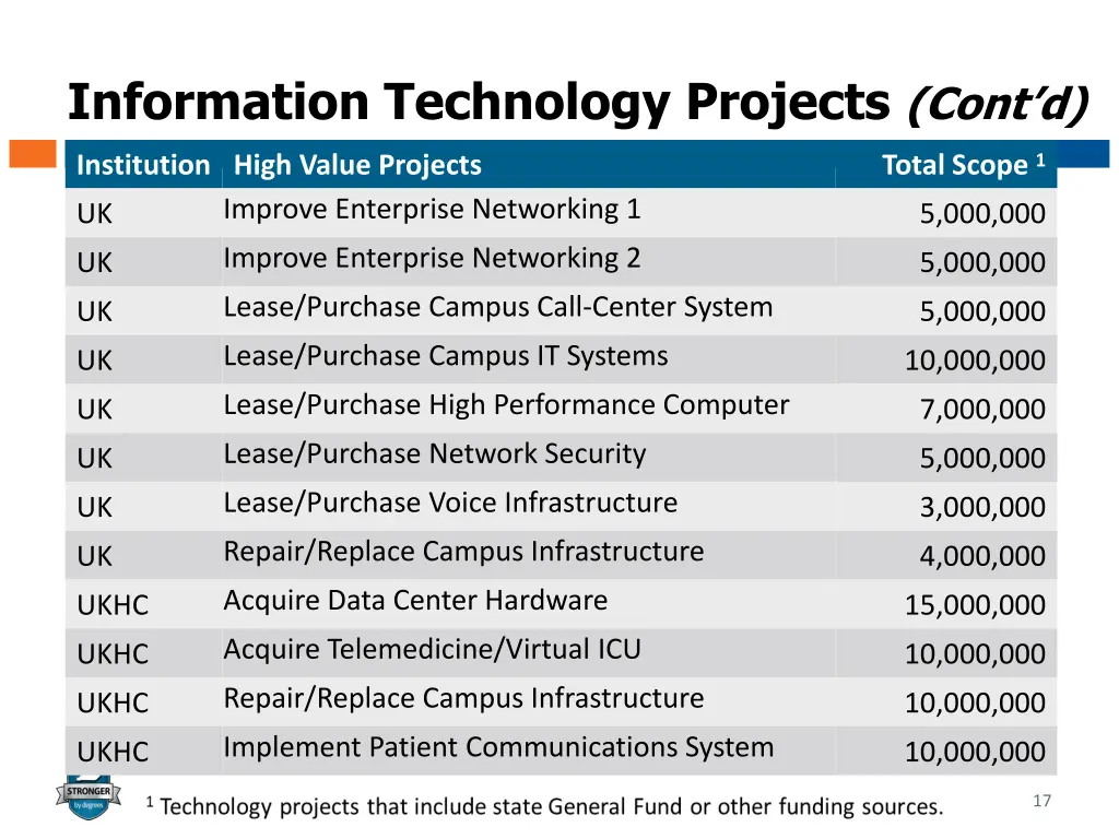 information technology projects cont d 1