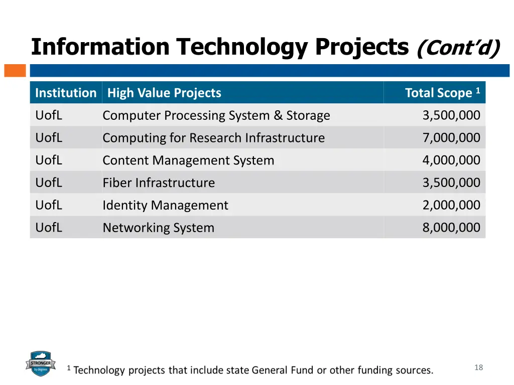 information technology projects cont d 2