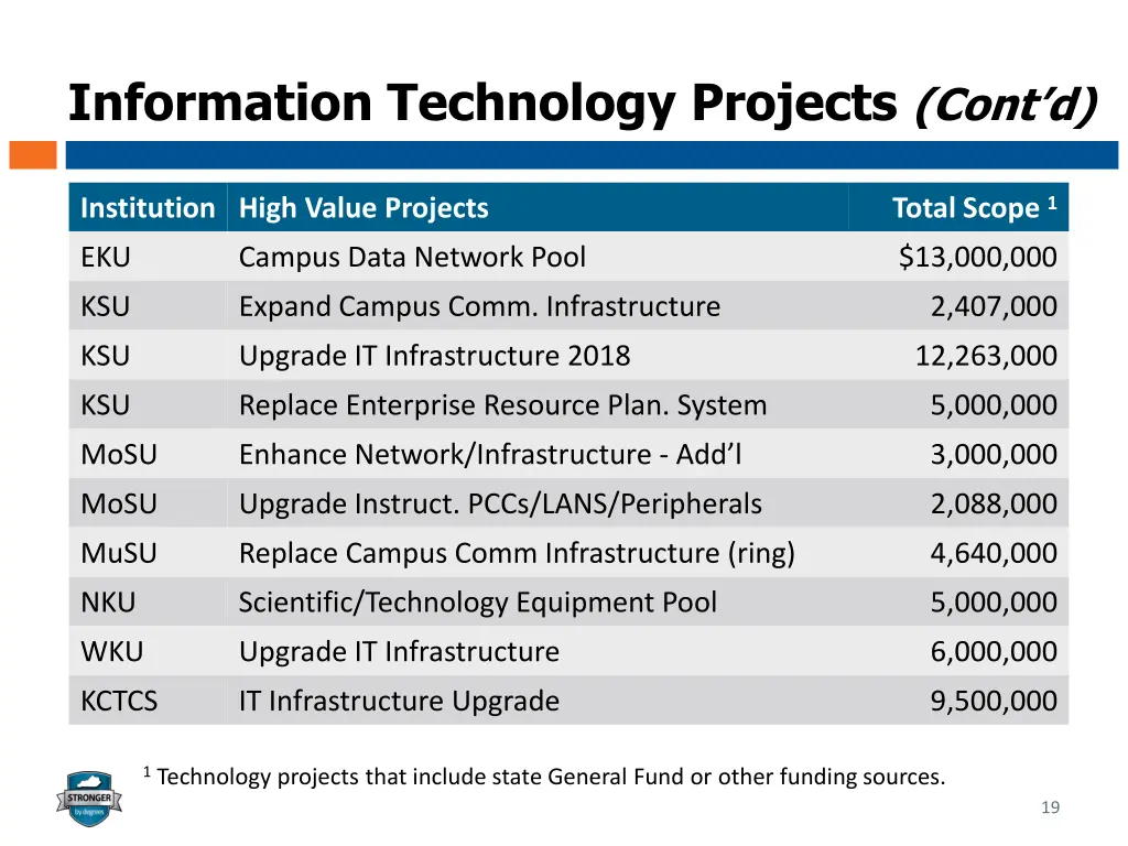 information technology projects cont d 3