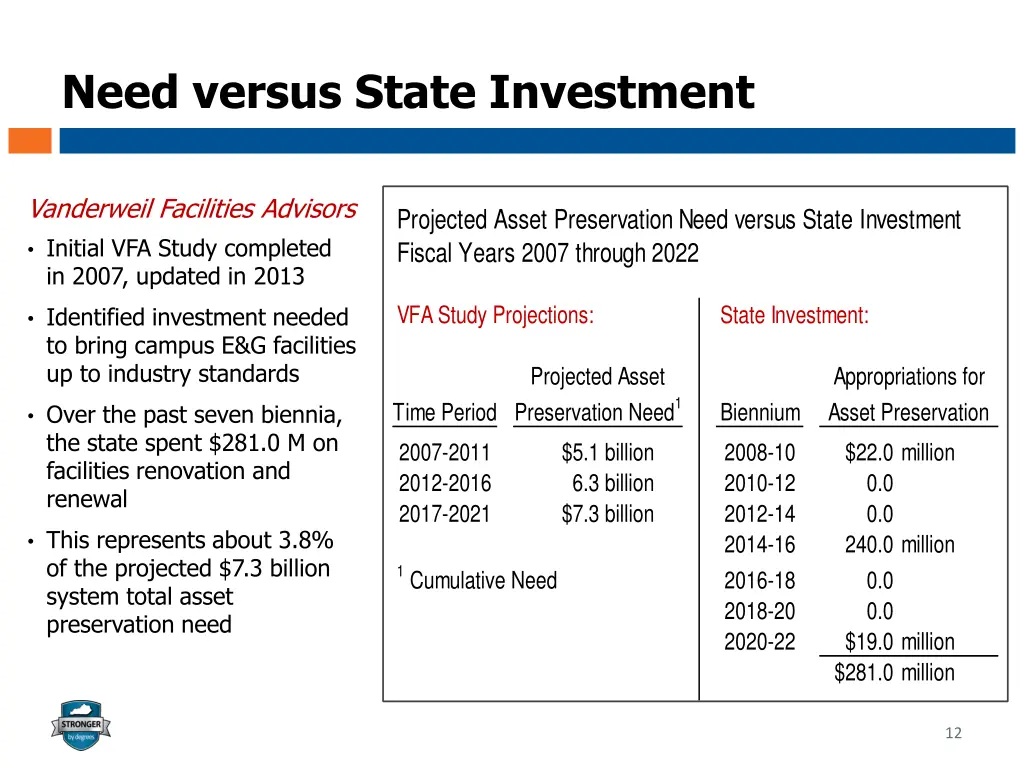 need versus state investment