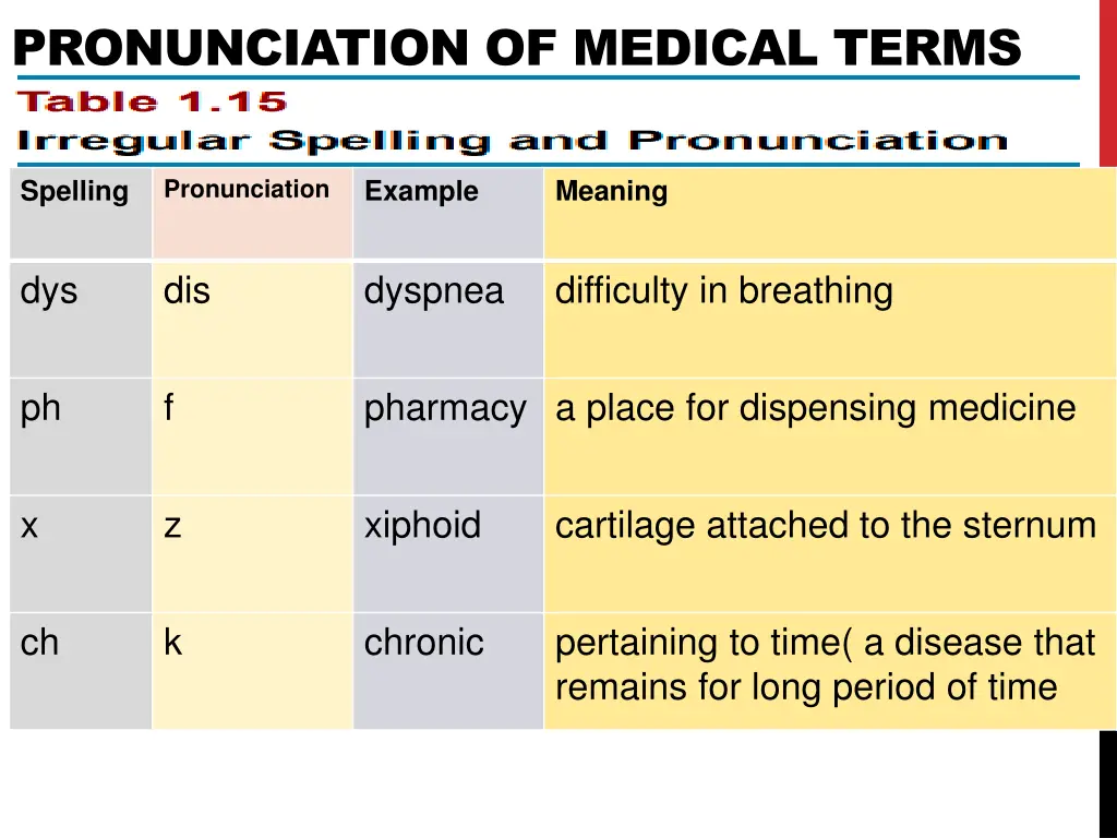 pronunciation of medical terms