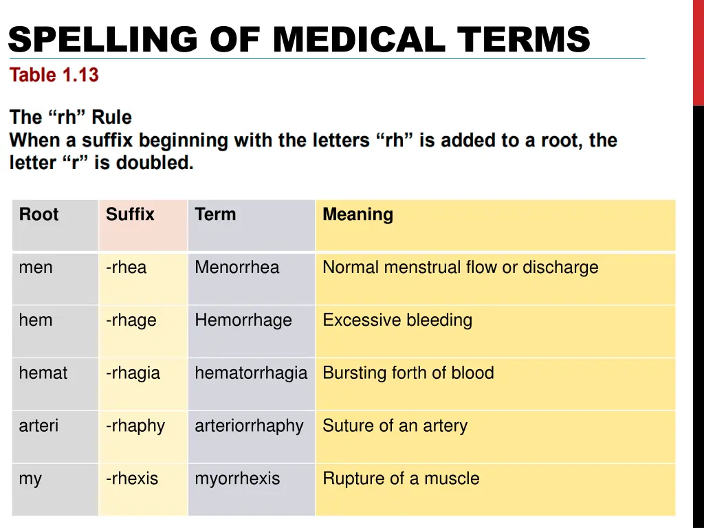 spelling of medical terms