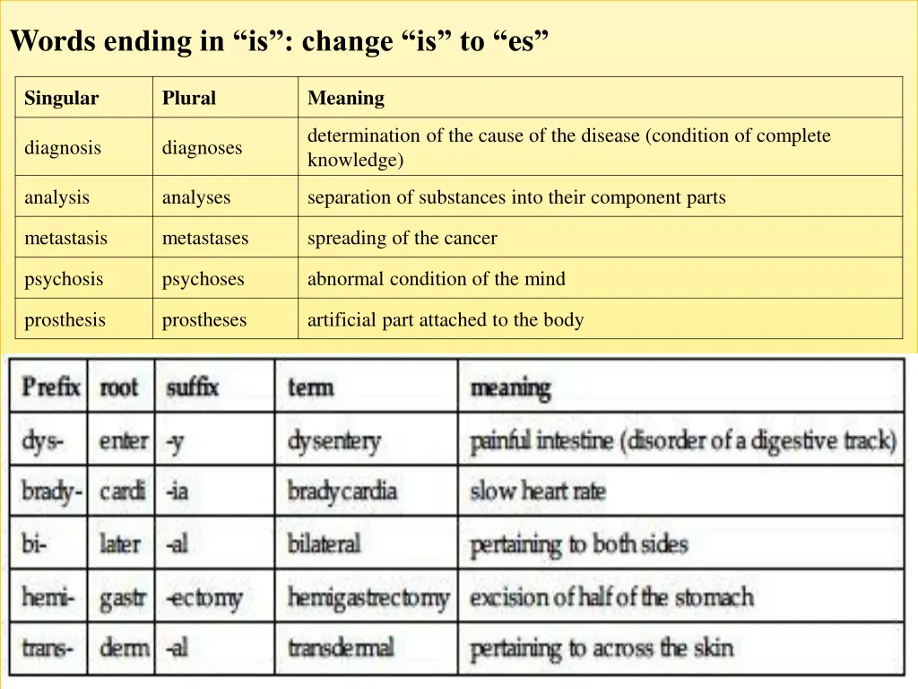 words ending in is change is to es