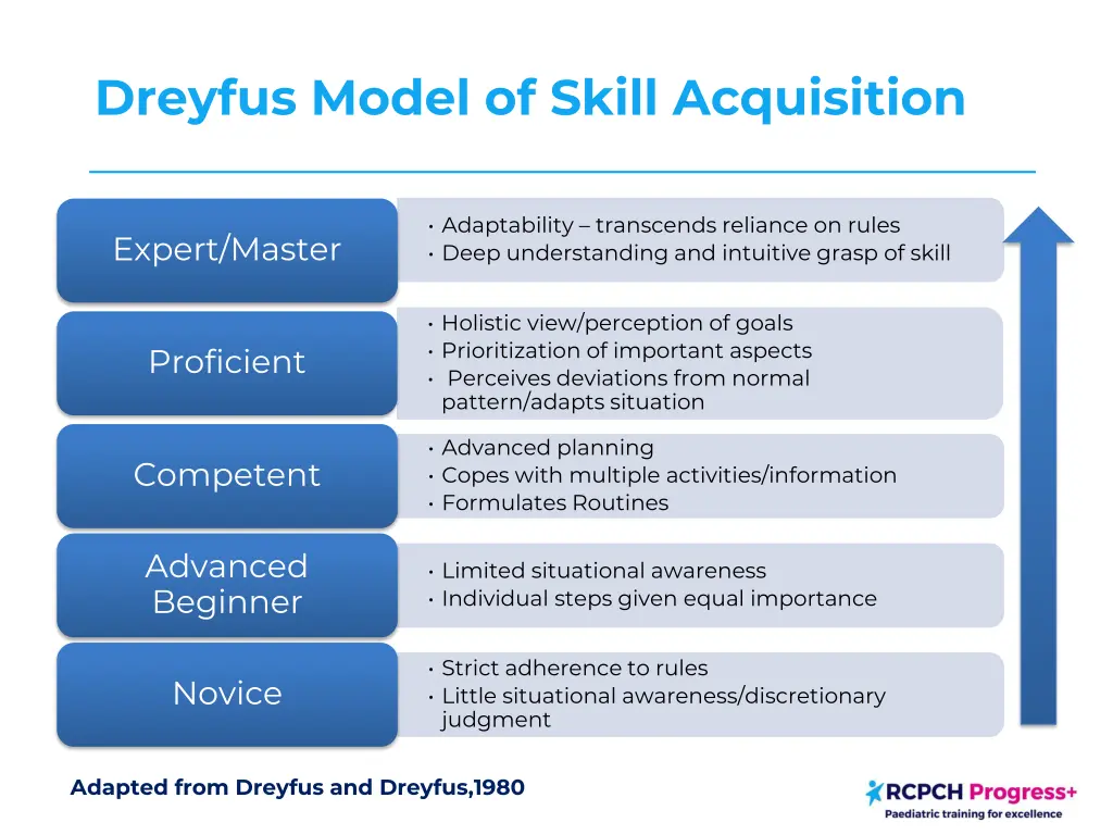 dreyfus model of skill acquisition