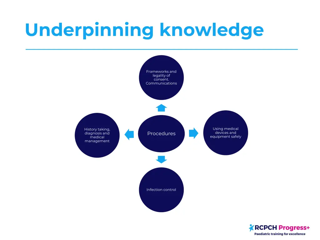 underpinning knowledge