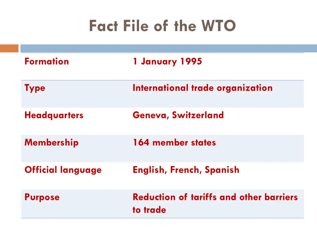 fact file of the wto