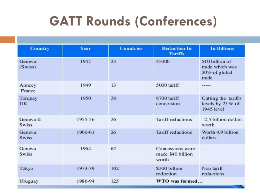 gatt rounds conferences