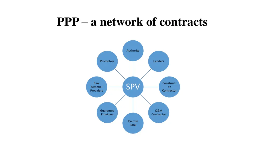 ppp a network of contracts