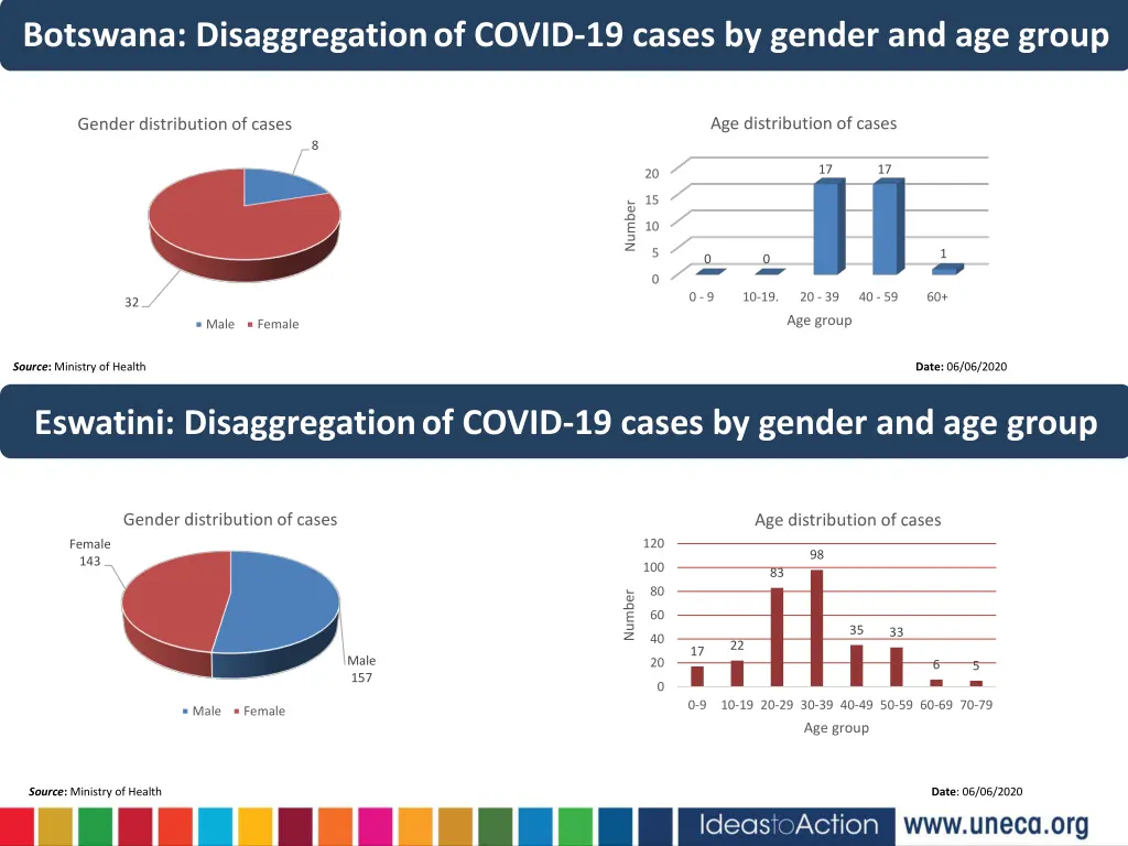 botswana disaggregation of covid 19 cases