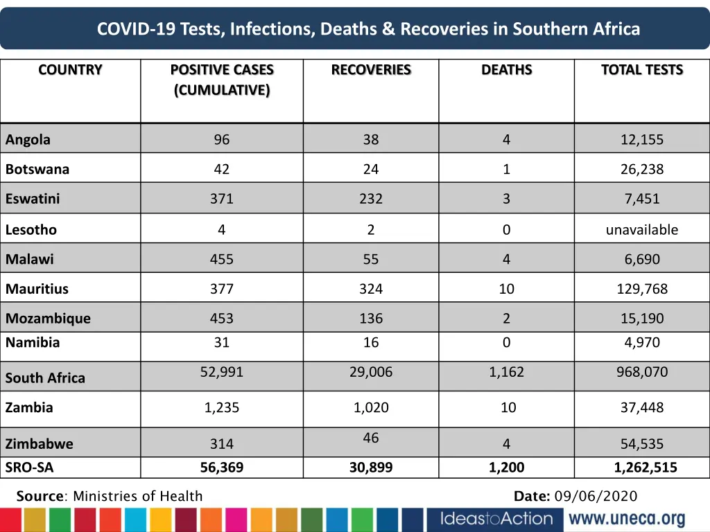 covid 19 tests infections deaths recoveries