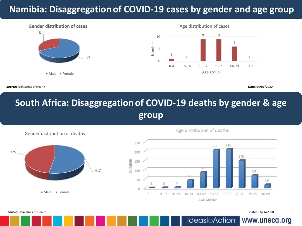 namibia disaggregation of covid 19 cases