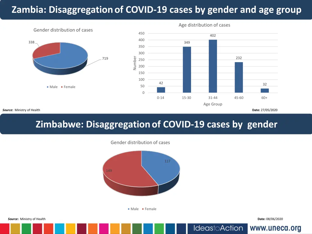 zambia disaggregation of covid 19 cases by gender