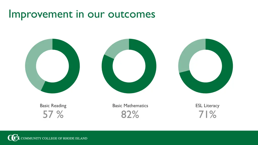 improvement in our outcomes