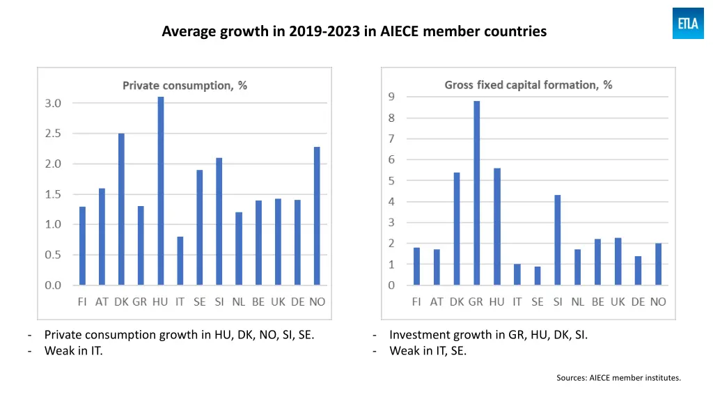 average growth in 2019 2023 in aiece member 1