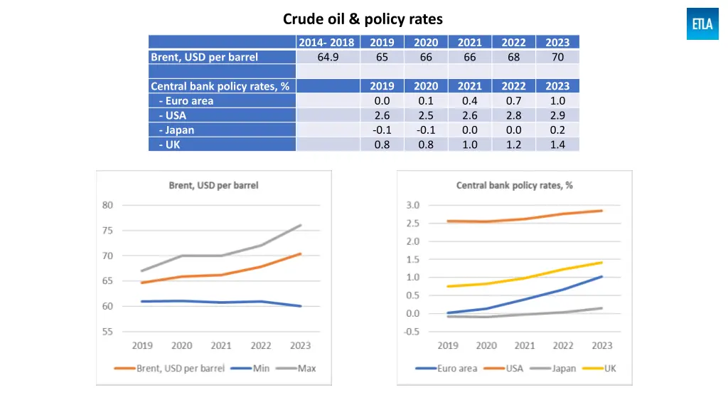 crude oil policy rates