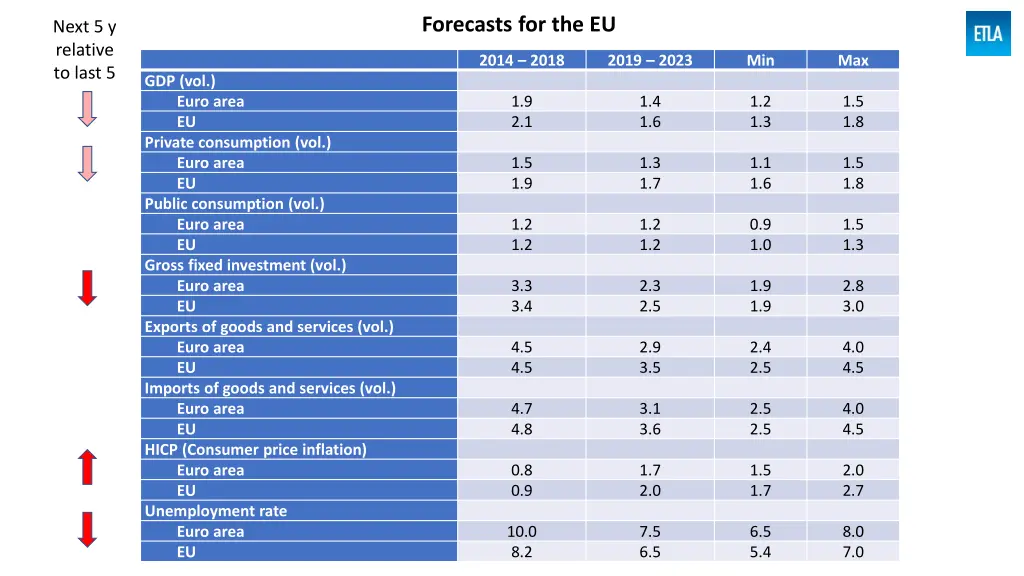 forecasts for the eu