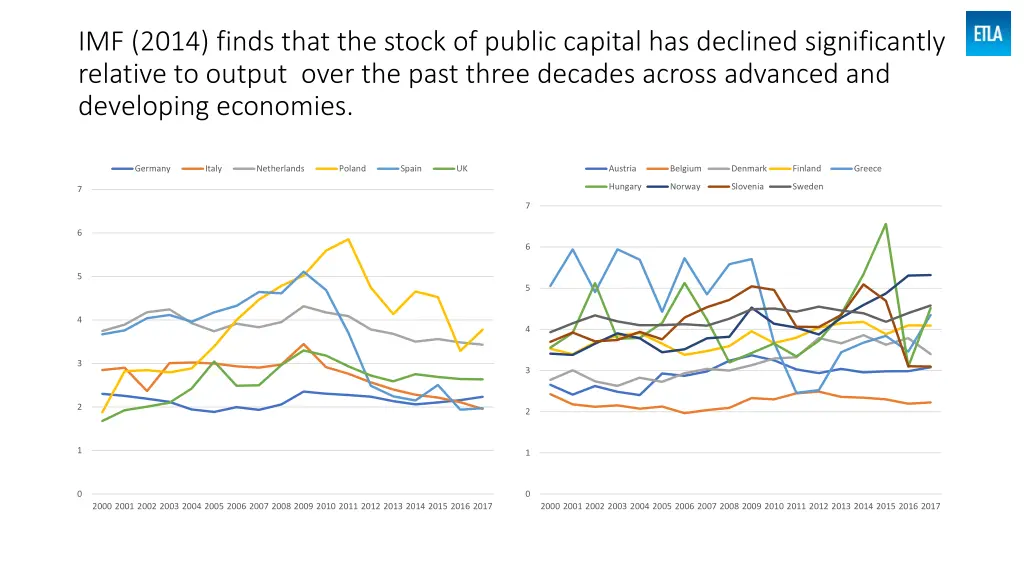 imf 2014 finds that the stock of public capital