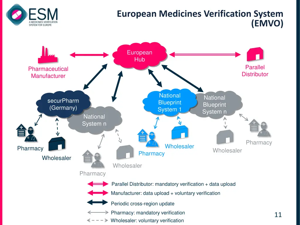 european medicines verification system