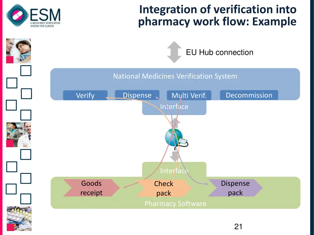 integration of verification into pharmacy work