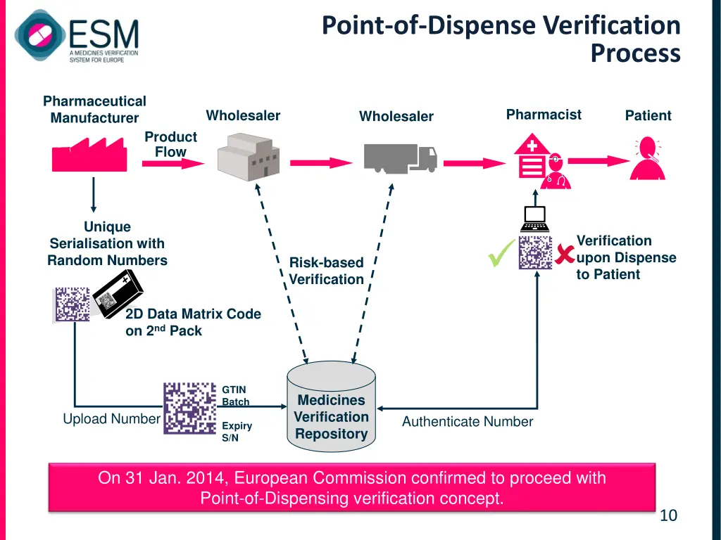 point of dispense verification