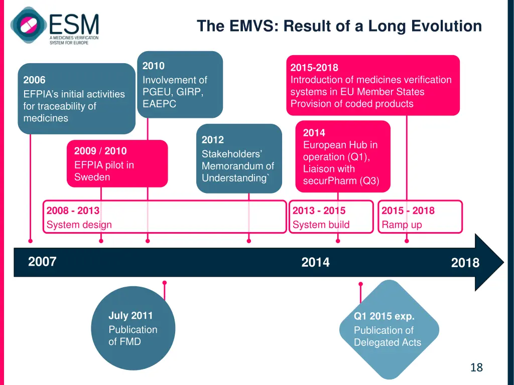 the emvs result of a long evolution