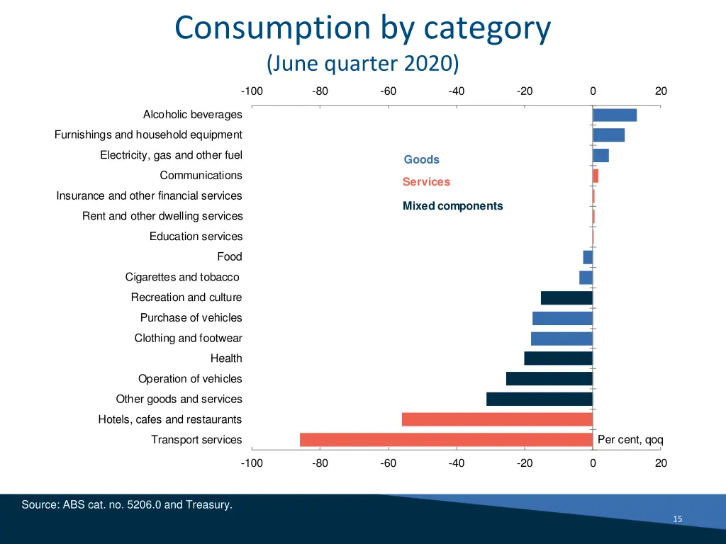 consumption by category june quarter 2020