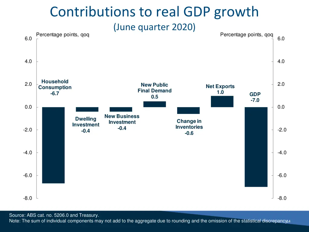 contributions to real gdp growth june quarter