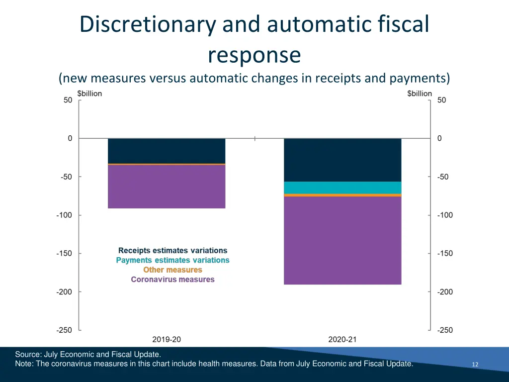 discretionary and automatic fiscal response