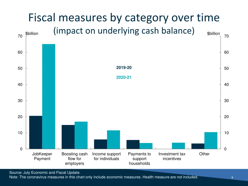 fiscal measures by category over time impact