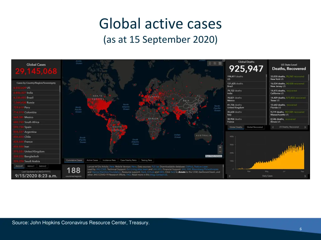 global active cases as at 15 september 2020