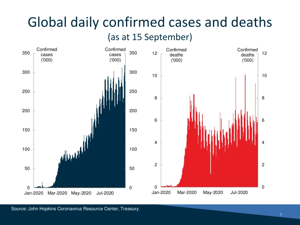 global daily confirmed cases and deaths