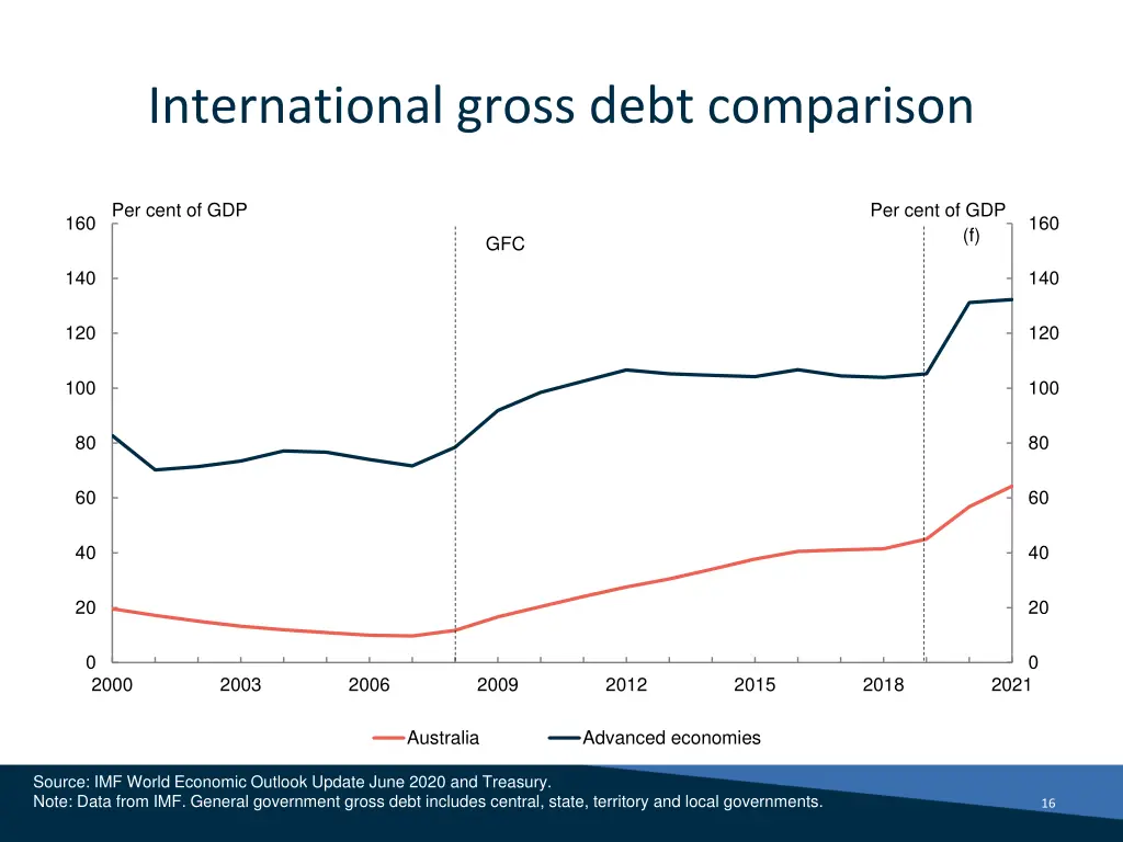 international gross debt comparison