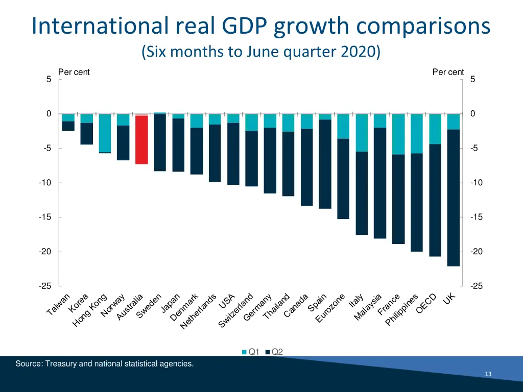 international real gdp growth comparisons