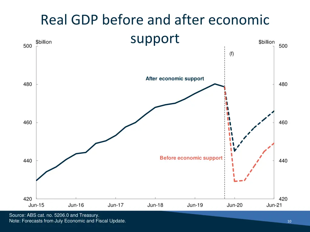 real gdp before and after economic support