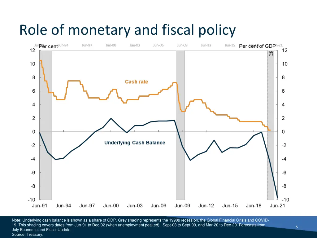 role of monetary and fiscal policy