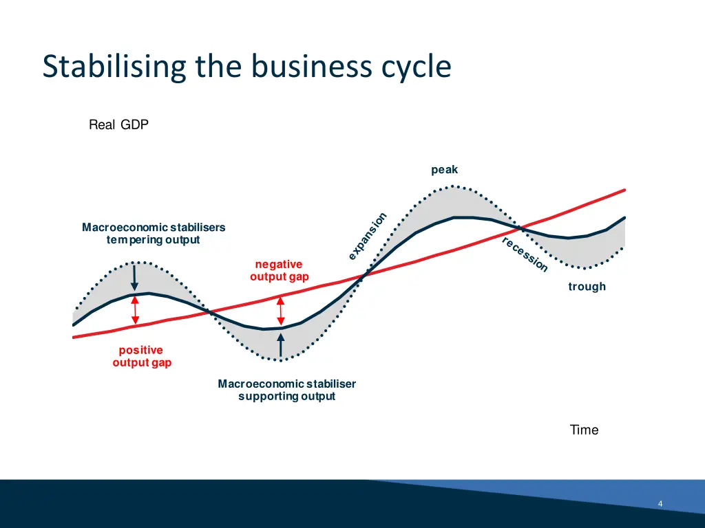 stabilising the business cycle