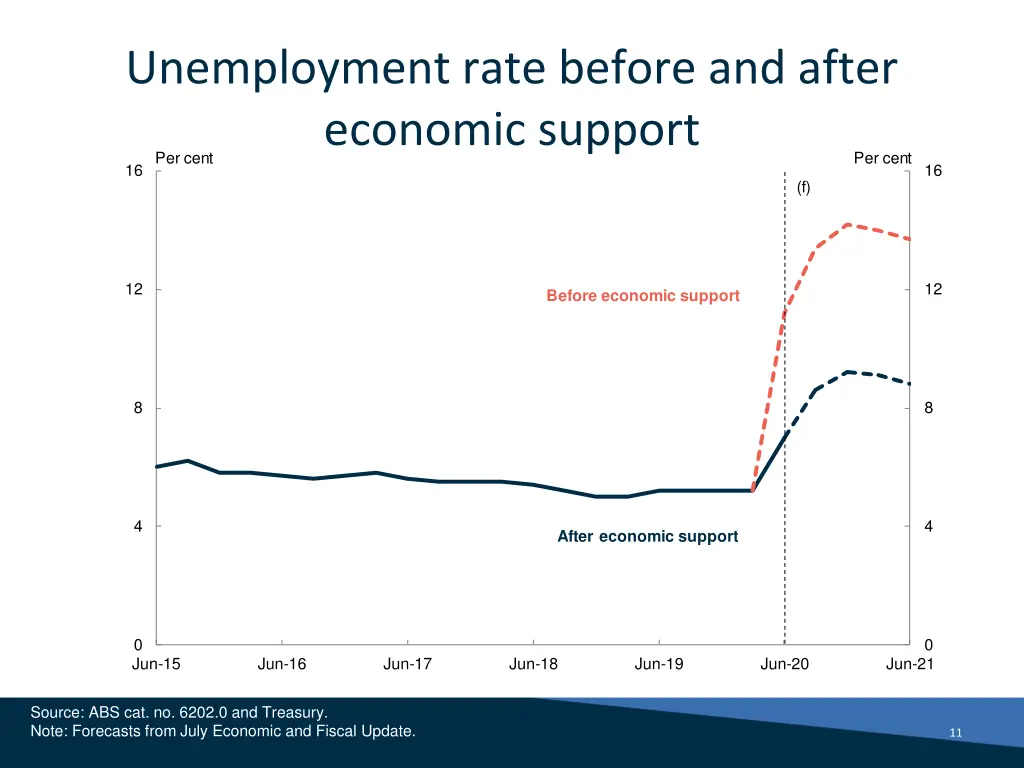 unemployment rate before and after economic