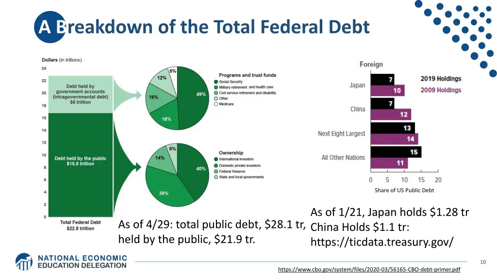 a breakdown of the total federal debt