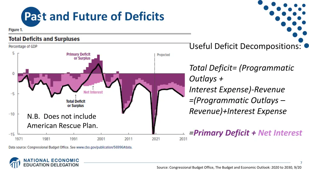 past and future of deficits
