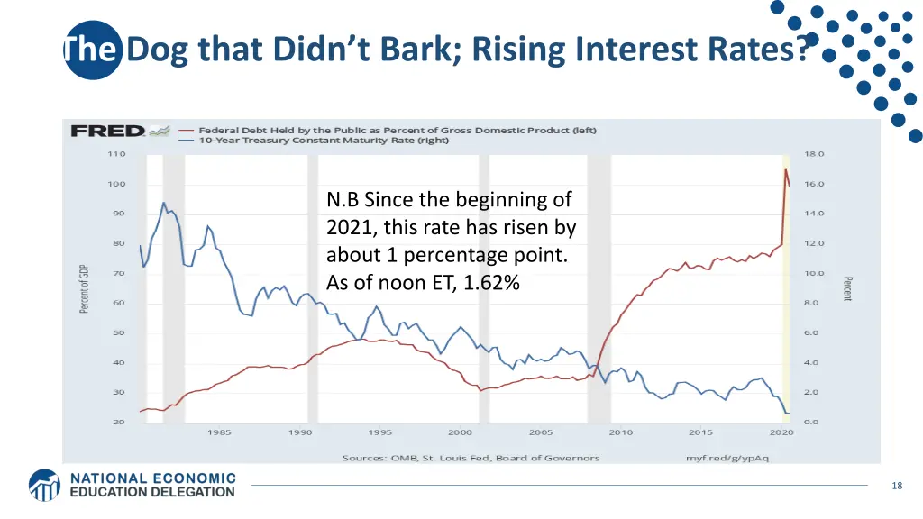 the dog that didn t bark rising interest rates