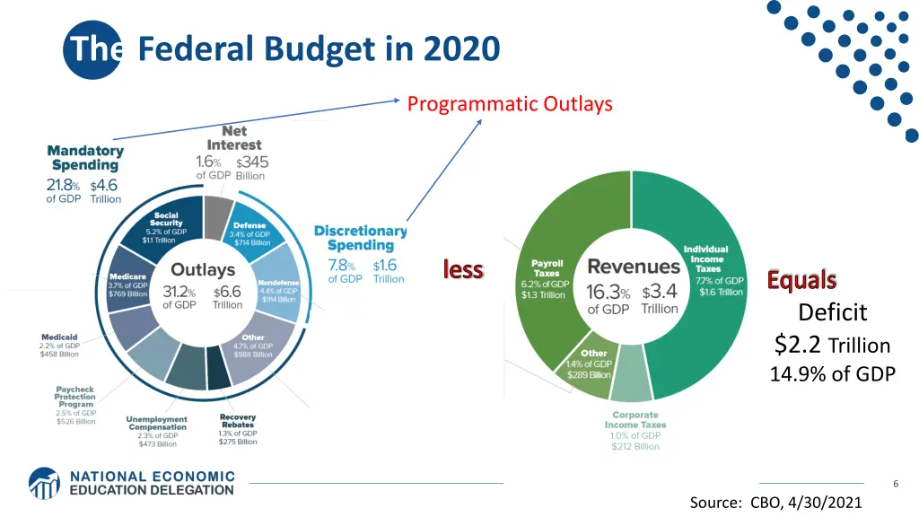 the federal budget in 2020