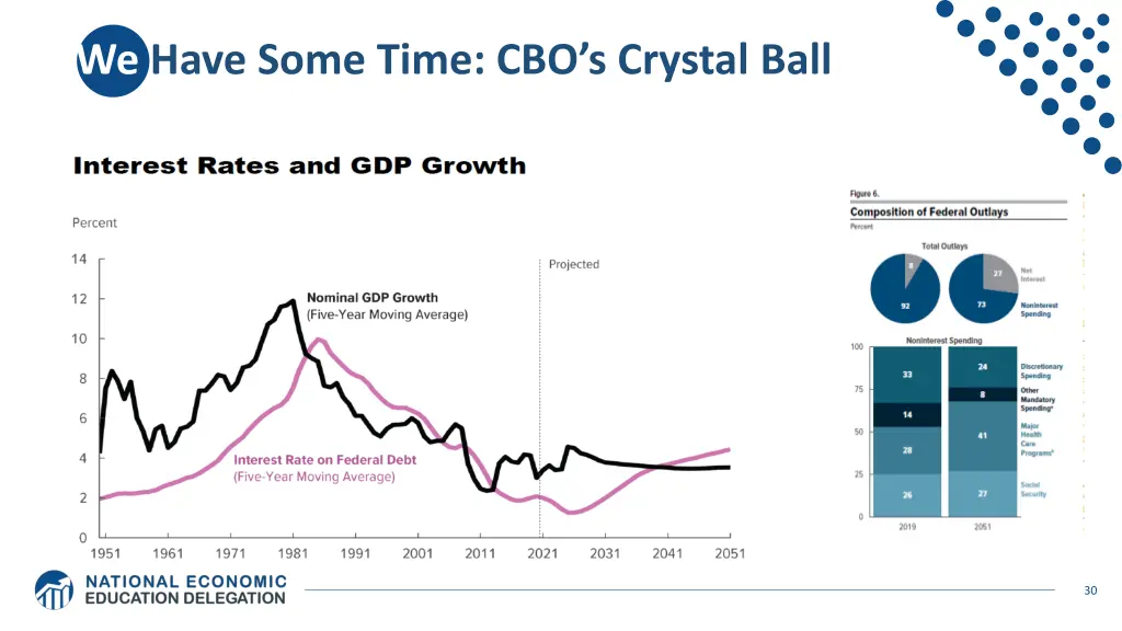 we have some time cbo s crystal ball