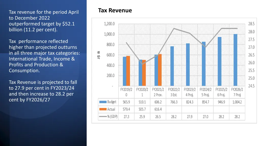 tax revenue