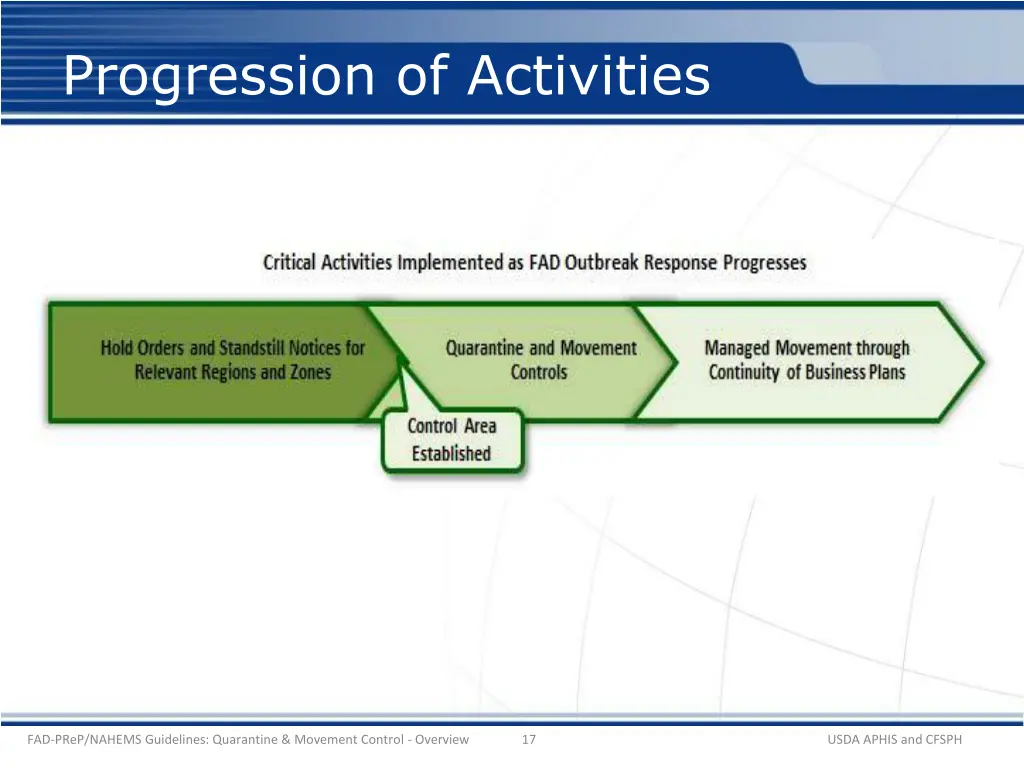 progression of activities