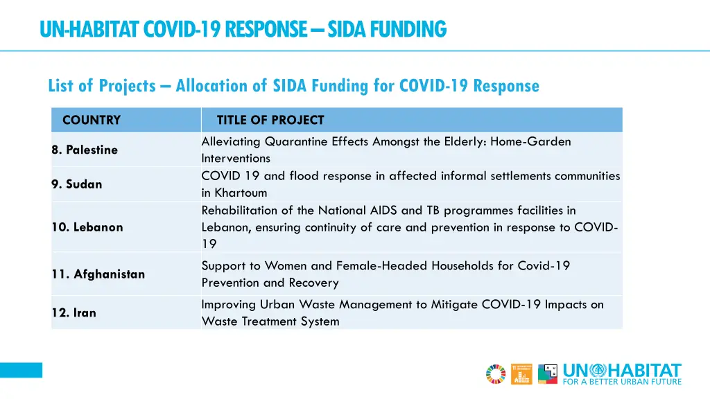 un habitat covid 19 response sida funding 2