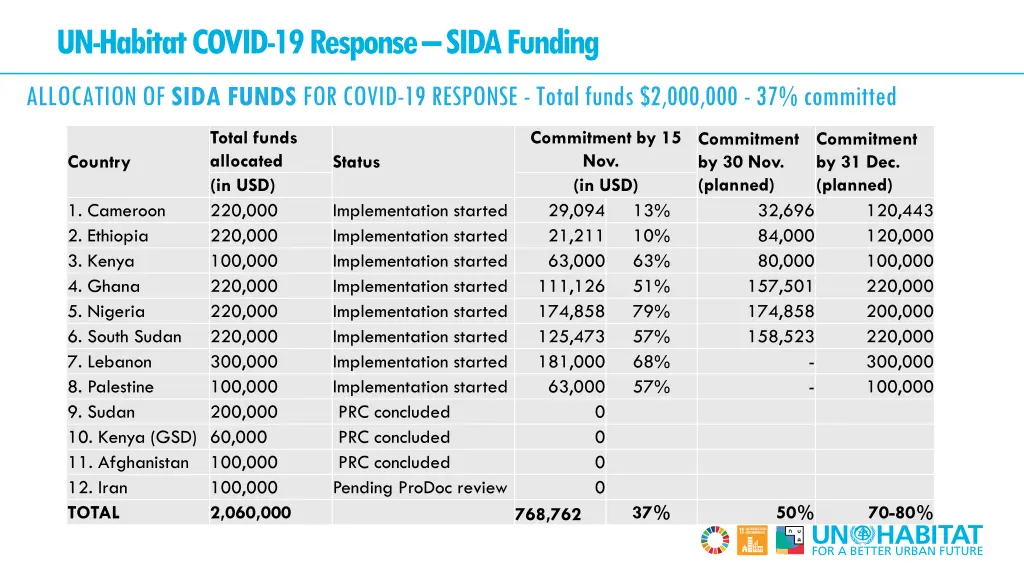 un habitat covid 19 response sida funding 3