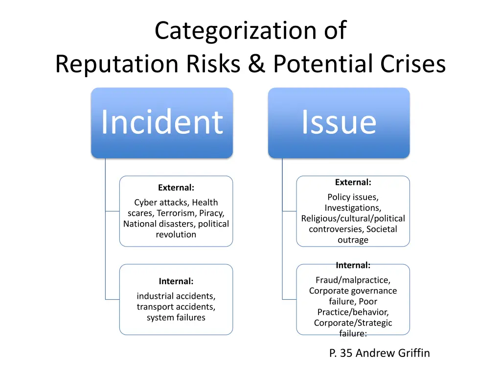 categorization of