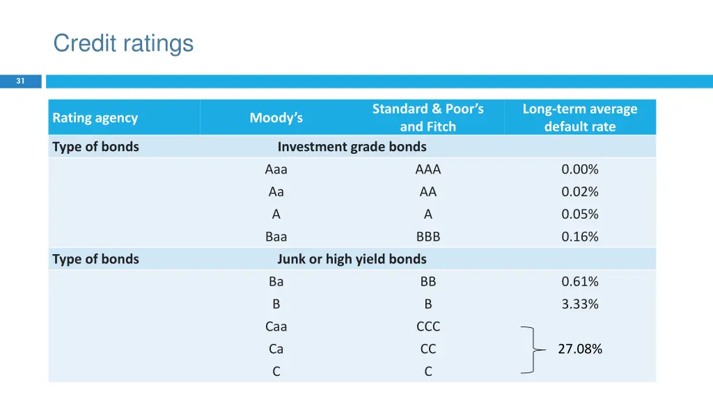 credit ratings